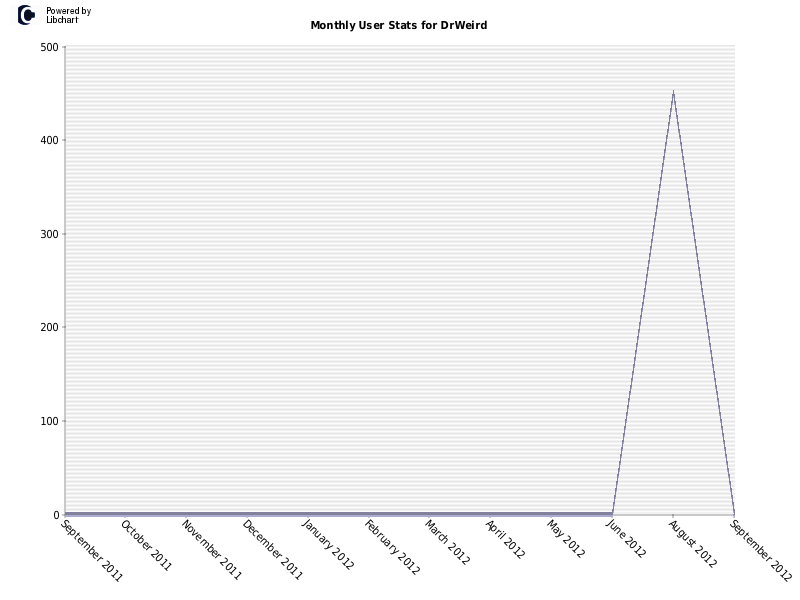 Monthly User Stats for DrWeird